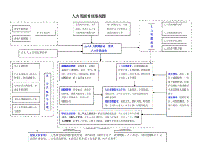 人力资源管理体系框架图.doc